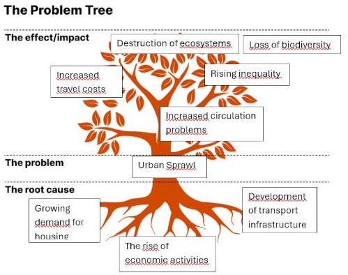 problem